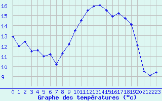 Courbe de tempratures pour Chateauneuf Grasse (06)