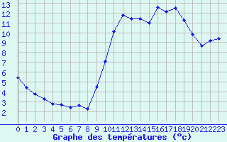 Courbe de tempratures pour Trappes (78)