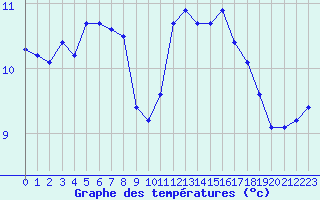 Courbe de tempratures pour Saint-Brieuc (22)