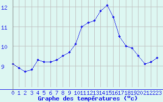 Courbe de tempratures pour Calais / Marck (62)