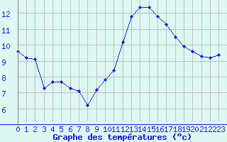 Courbe de tempratures pour Chatelus-Malvaleix (23)