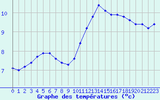 Courbe de tempratures pour Chailles (41)