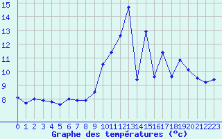 Courbe de tempratures pour La Couronne (16)