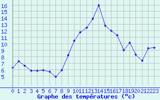 Courbe de tempratures pour Chateauneuf Grasse (06)