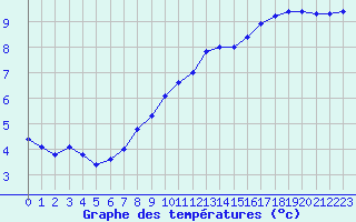 Courbe de tempratures pour Roissy (95)