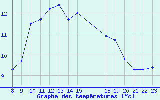 Courbe de tempratures pour Valence d