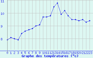 Courbe de tempratures pour Le Havre - Octeville (76)