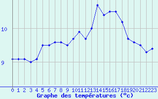 Courbe de tempratures pour Le Havre - Octeville (76)