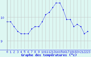 Courbe de tempratures pour Trgueux (22)