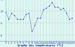 Courbe de tempratures pour Blac (69)