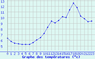 Courbe de tempratures pour Novalaise (73)