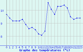 Courbe de tempratures pour Buzenol (Be)