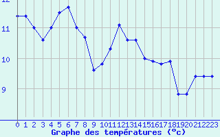 Courbe de tempratures pour Ploumanac