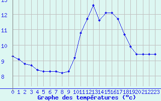 Courbe de tempratures pour Trgueux (22)