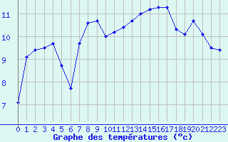 Courbe de tempratures pour Cap Gris-Nez (62)