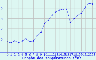 Courbe de tempratures pour Aix-la-Chapelle (All)