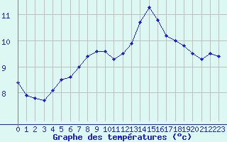 Courbe de tempratures pour Jabbeke (Be)