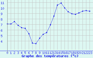 Courbe de tempratures pour Creil (60)