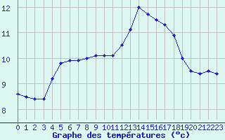 Courbe de tempratures pour Pointe de Chemoulin (44)