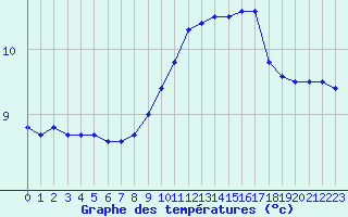 Courbe de tempratures pour Liscombe