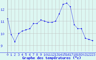 Courbe de tempratures pour Sattel-Aegeri (Sw)