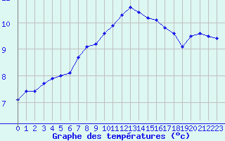 Courbe de tempratures pour Saint-Quentin (02)