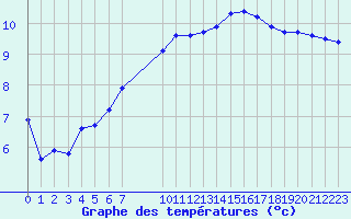 Courbe de tempratures pour Besson - Chassignolles (03)