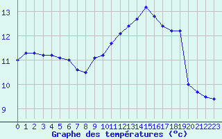 Courbe de tempratures pour Cerisiers (89)