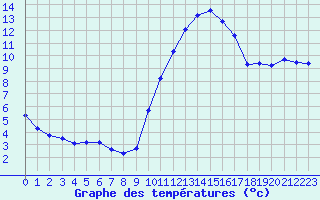 Courbe de tempratures pour Pertuis - Grand Cros (84)