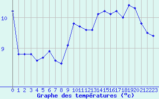 Courbe de tempratures pour Barbaggio (2B)