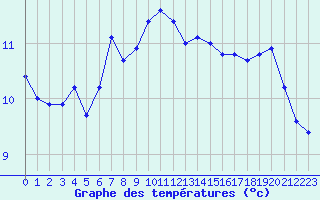 Courbe de tempratures pour Croisette (62)