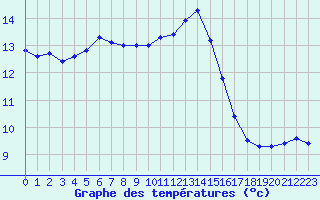 Courbe de tempratures pour Saint-Igneuc (22)