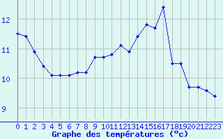 Courbe de tempratures pour Saint-Yrieix-le-Djalat (19)