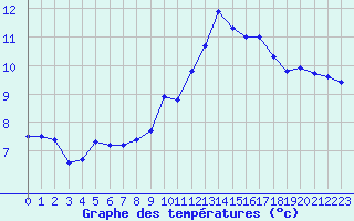 Courbe de tempratures pour Erne (53)