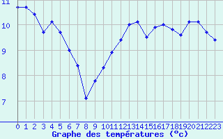Courbe de tempratures pour Belfort-Dorans (90)
