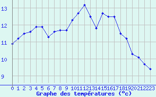 Courbe de tempratures pour Cazaux (33)