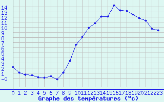 Courbe de tempratures pour Ambrieu (01)