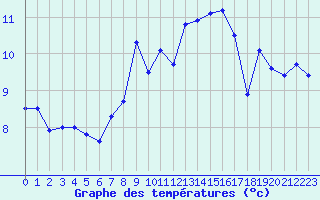 Courbe de tempratures pour Aiguilles Rouges - Nivose (74)