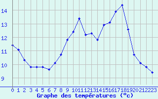 Courbe de tempratures pour Neufchef (57)