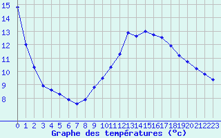 Courbe de tempratures pour Gueugnon (71)