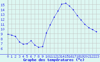 Courbe de tempratures pour Lemberg (57)