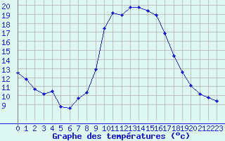 Courbe de tempratures pour Grasque (13)