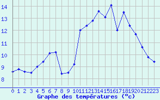 Courbe de tempratures pour Cherbourg (50)