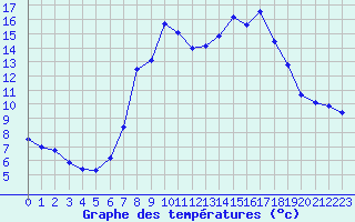 Courbe de tempratures pour Les Charbonnires (Sw)