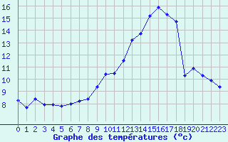 Courbe de tempratures pour Guret Saint-Laurent (23)