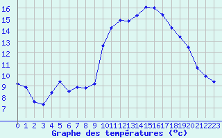 Courbe de tempratures pour Agde (34)