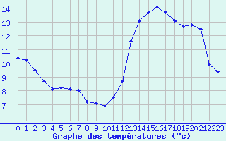 Courbe de tempratures pour Xertigny-Moyenpal (88)