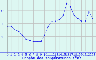 Courbe de tempratures pour Le Vigan (30)