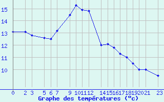 Courbe de tempratures pour Nova Gorica