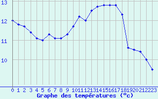 Courbe de tempratures pour Montlimar (26)